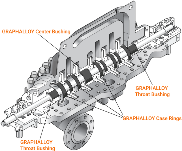 GRAPHALLOY self lubricating bearings for horizontal pumps